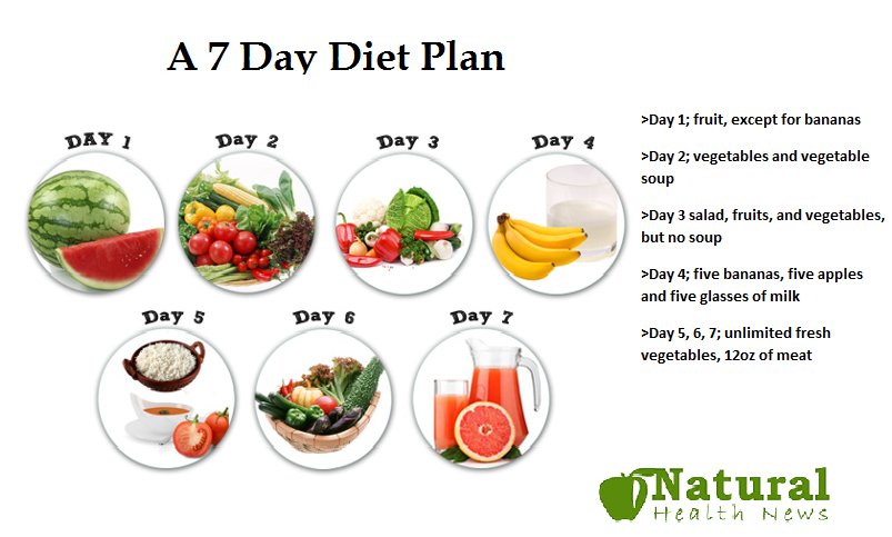 A 7 Day Diet Plan That Work Fast | Diet Plans &amp; Weight ...