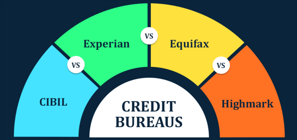 All About Different credit bureaus in India